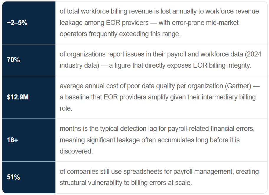 Workforce Revenue Leakage: The Data Picture

