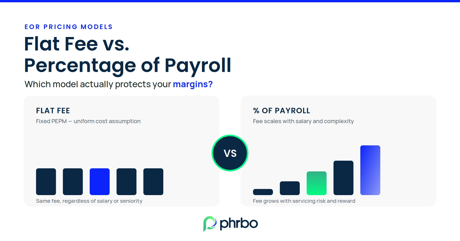 Flat Fee vs. Percentage of Payroll: Which EOR Pricing Model Protects Your Margins?